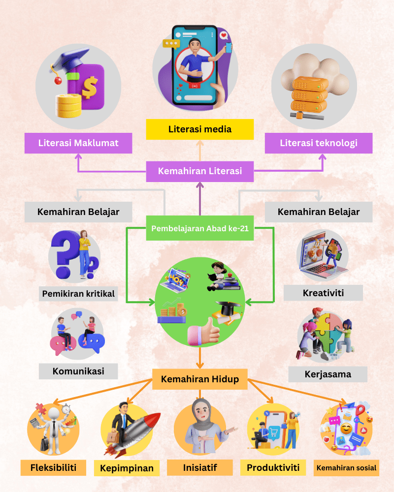 Pembelajaran Abad Ke-21
Kemahiran Literasi
Literasi Maklumat
Literasi teknologi
Literasi media
Kemahiran Belajar
Pemikiran kritikal
Komunikasi
Kreativiti
Kerjasama
Kemahiran Hidup
Fleksibiliti
Kepimpinan
Inisiatif
Produktiviti
Kemahiran sosial
pembelajaran abad ke-21 (PAK21) dalam proses pengajaran dan pemudahcaraan (PdPc)